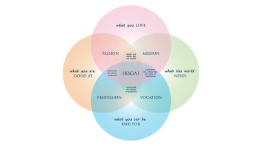 Ikigai: The japanese secret to a long and happy life vector illustration clipart