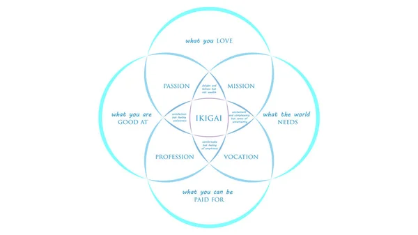 İkigai: Uzun ve mutlu bir yaşam vektör illüstrasyon japon sırrı