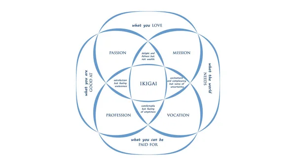 İkigai: Uzun ve mutlu bir yaşam vektör illüstrasyon japon sırrı