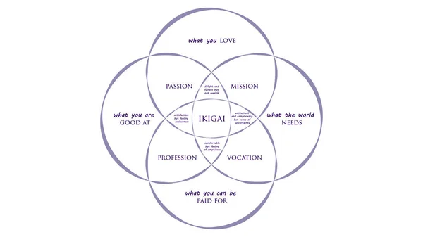 İkigai: Uzun ve mutlu bir yaşam vektör illüstrasyon japon sırrı