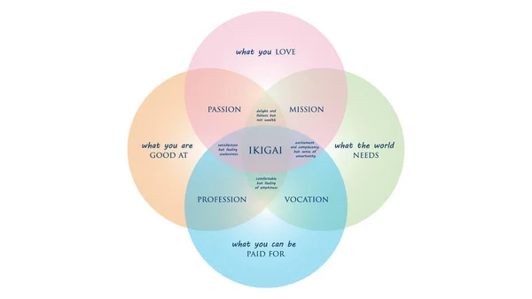 İkigai: Uzun ve mutlu bir yaşam vektör illüstrasyon japon sırrı