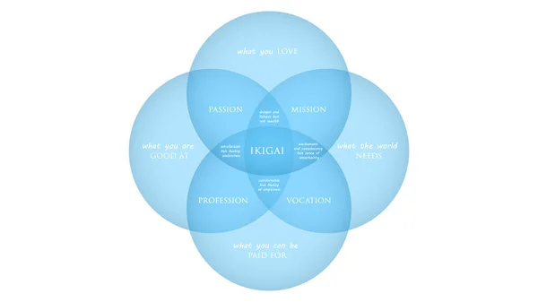 İkigai: Uzun ve mutlu bir yaşam vektör illüstrasyon japon sırrı