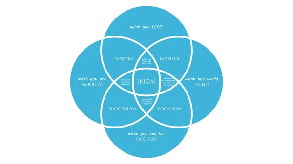 İkigai: Uzun ve mutlu bir yaşam vektör illüstrasyon japon sırrı