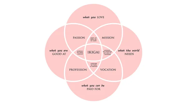 İkigai: Uzun ve mutlu bir yaşam vektör illüstrasyon japon sırrı