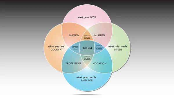 İkigai: Uzun ve mutlu bir yaşam vektör illüstrasyon japon sırrı