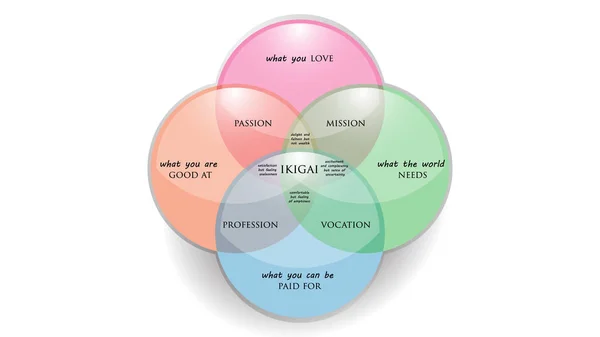 İkigai: Uzun ve mutlu bir yaşam vektör illüstrasyon japon sırrı