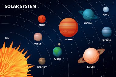 Güneş ve Gezegenler ile Güneş Sistemi