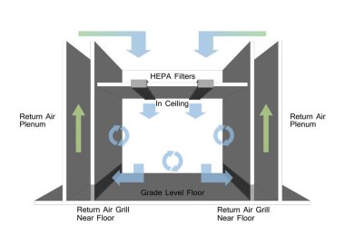 Tek Yönlü Olmayan Akış - Cleanroom Airflow Design