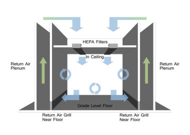 Non Unidirectional Flow - Cleanroom Airflow Design clipart