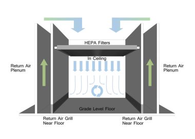 Tek Yönlü Akış - Cleanroom Airflow Design