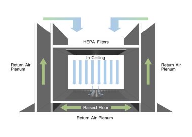 Tek Yönlü Akış Yükseltilmiş Zemin- Cleanroom Airflow Tasarım