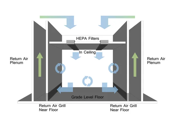 Tek Yönlü Olmayan Akış - Cleanroom Airflow Design