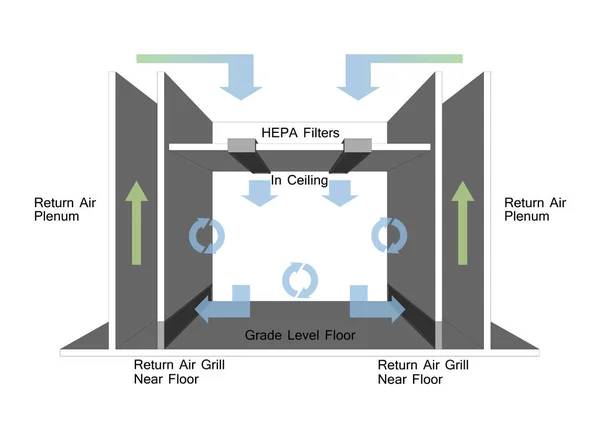 Fluxo não unidirecional - Projeto de fluxo de ar de sala limpa — Fotografia de Stock
