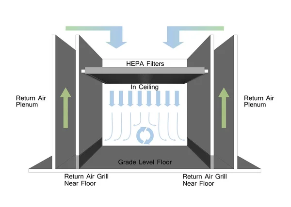 Fluxo unidirecional - Projeto de fluxo de ar de sala limpa — Fotografia de Stock