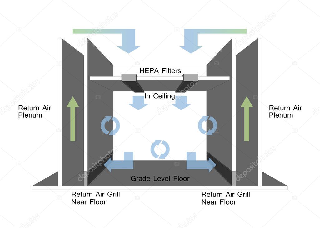 Non Unidirectional Flow - Cleanroom Airflow Design