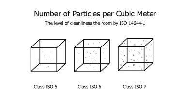 Number of Particles per Cubic Meter - The level of Cleanliness the room by ISO 14644-1 clipart