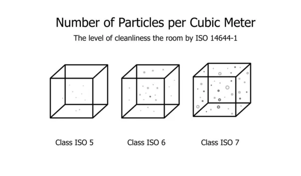 Número Partículas Por Metro Cúbico Nível Limpeza Quarto Pela Iso —  Vetores de Stock