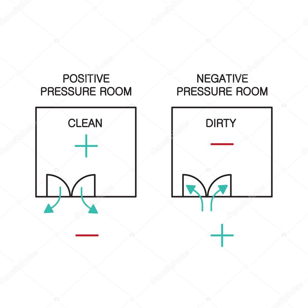 Room pressurization icon include Positively Pressured Room and Negatively Pressured Room