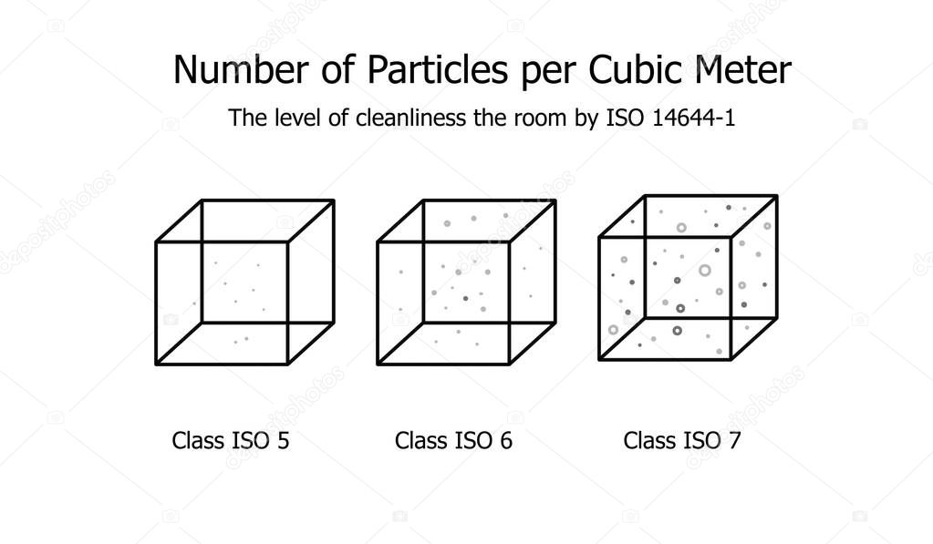 Number of Particles per Cubic Meter - The level of Cleanliness the room by ISO 14644-1