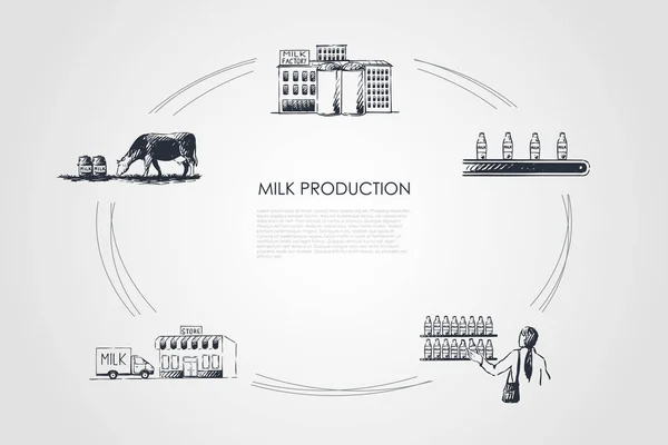 Mjölkproduktion - cow i fältet, mjölk fabrik, butik, leverans, Köp vektor konceptet set — Stock vektor
