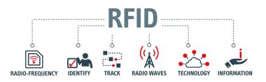 RFID - Radio-frequency identification - the tags contain electronically-stored information. Vector illustration concept clipart