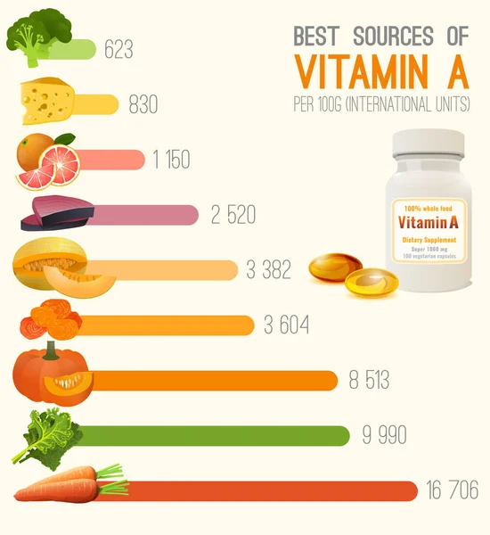 Vitamina A en la carta de alimentos — Vector de stock