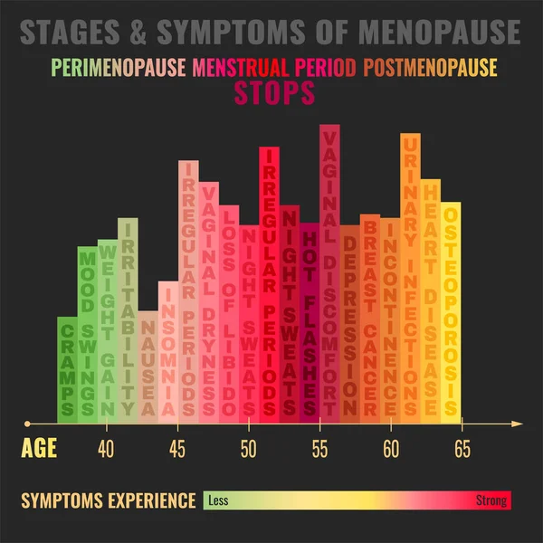 Etapas de la Menopausia Infografía — Vector de stock