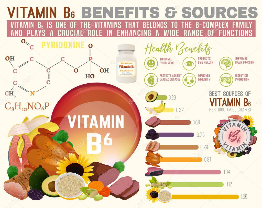 Infografía de la vitamina B6 2022