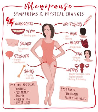 Menopause symptoms and physical changes clipart