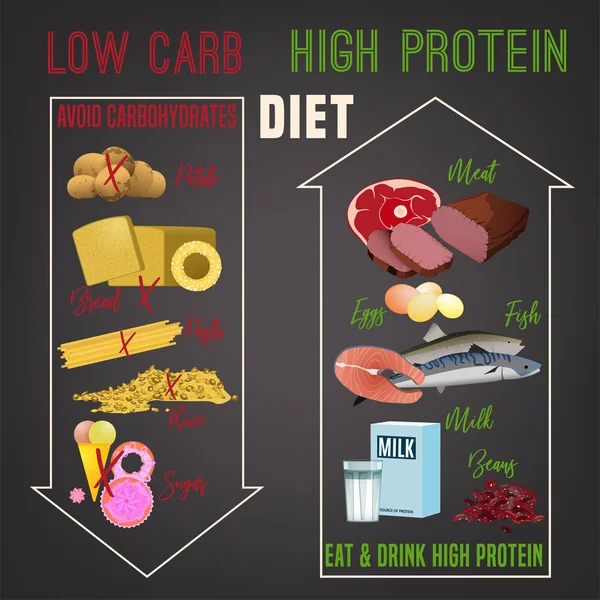 Dieta alta en proteínas — Vector de stock