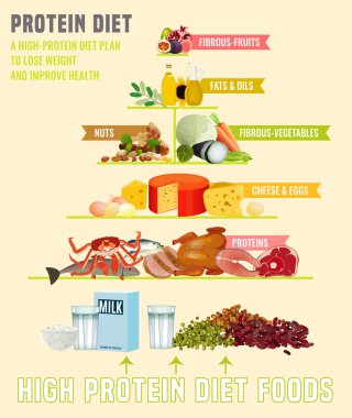 Protein diyet Poster