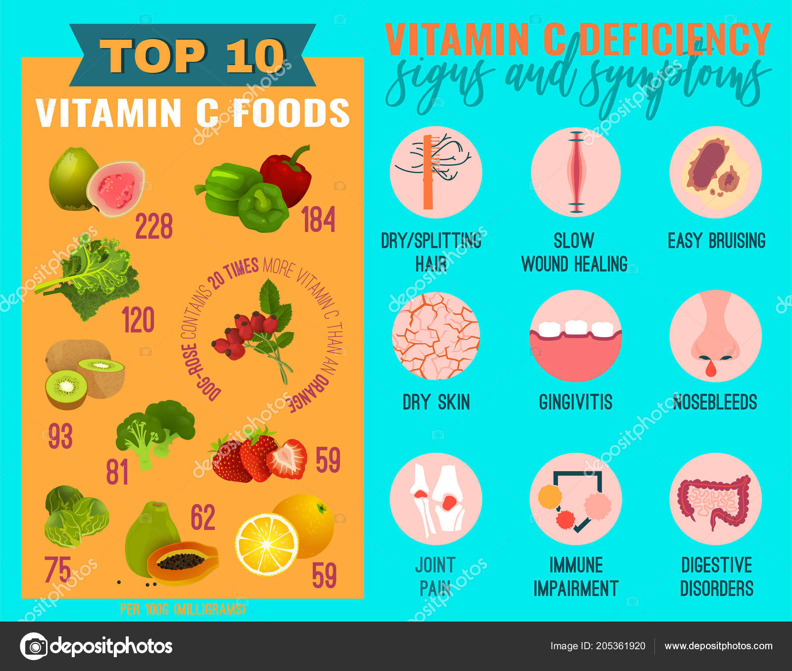Vitamin C deficiency Stock Vector by ©annyart 205361920