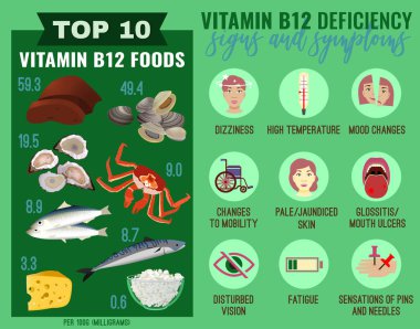 Vitamin B12 deficiency clipart