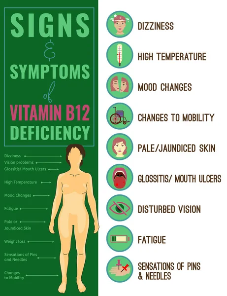 Carenza di vitamina B12 — Vettoriale Stock