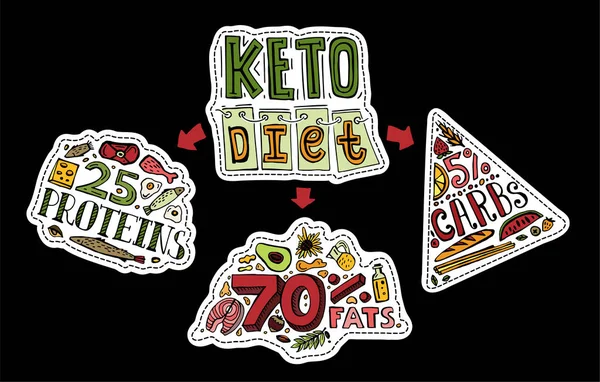 Stickers Alimentation Keto — Image vectorielle