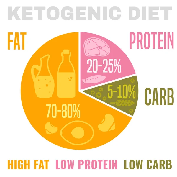 Lågkolhydratkost — Stock vektor