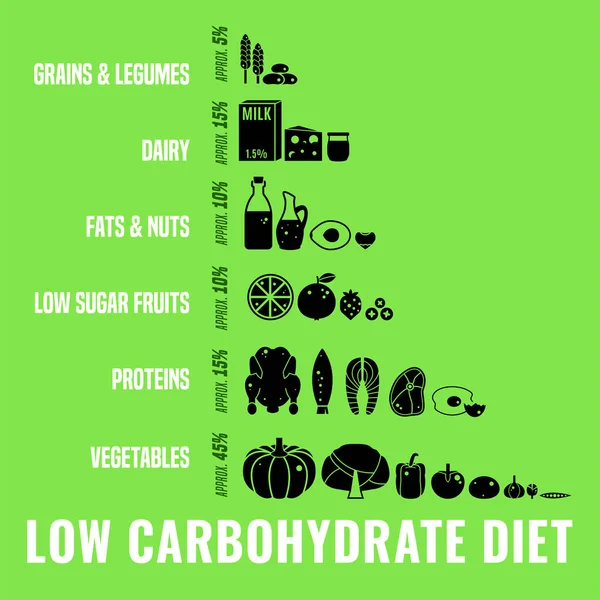 Imagen de dieta baja en carbohidratos — Vector de stock