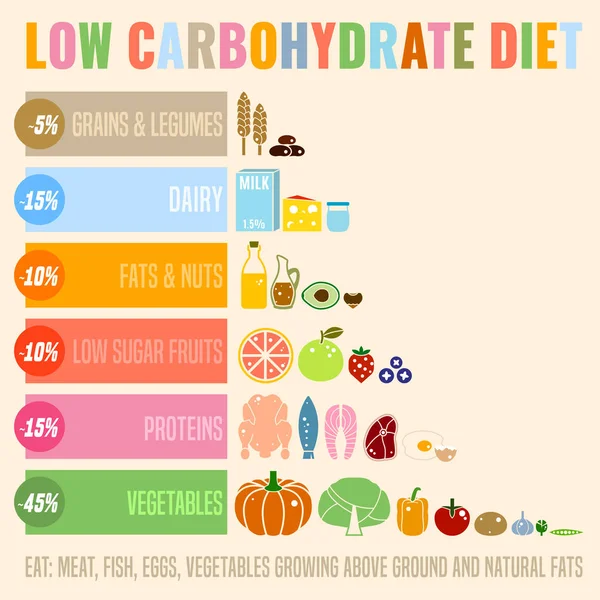 Cartaz de Dieta de Baixo Carboidrato —  Vetores de Stock