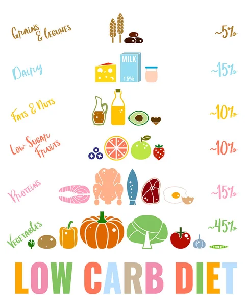 Cartaz de Dieta de Baixo Carboidrato — Vetor de Stock