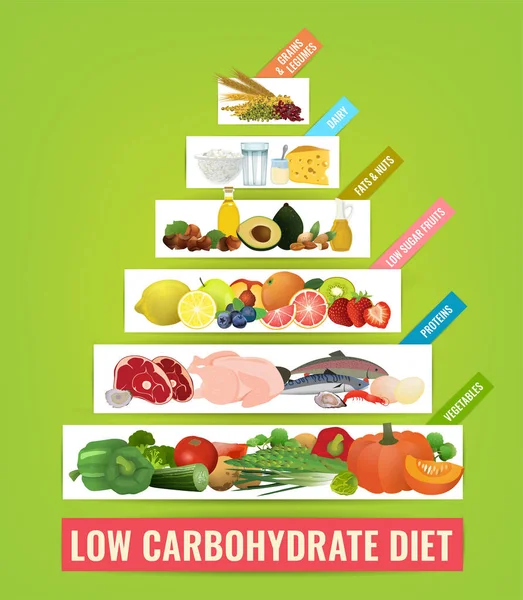 Cartaz de dieta pobre em carboidratos —  Vetores de Stock