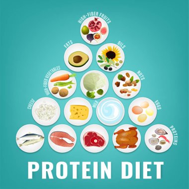 Yüksek protein diyet poster