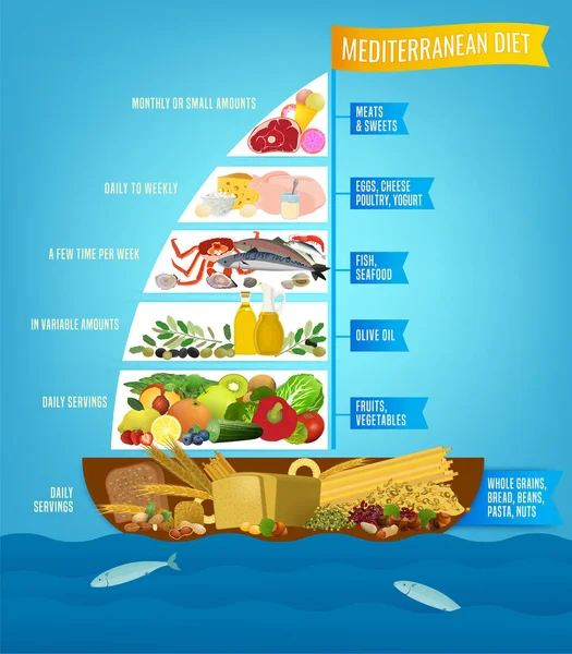 Plakat zur mediterranen Ernährung — Stockvektor