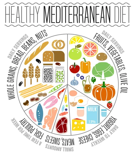 Imagen de la dieta mediterránea — Vector de stock