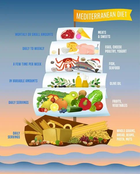 Akdeniz diyeti Poster — Stok Vektör