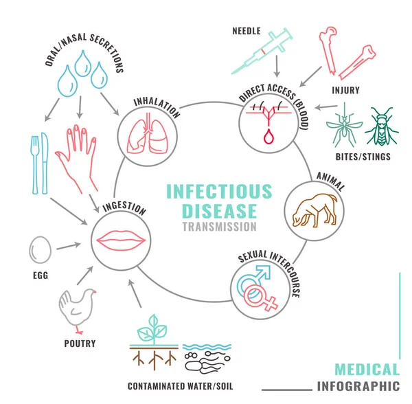 Infekční přenos nemocí — Stockový vektor