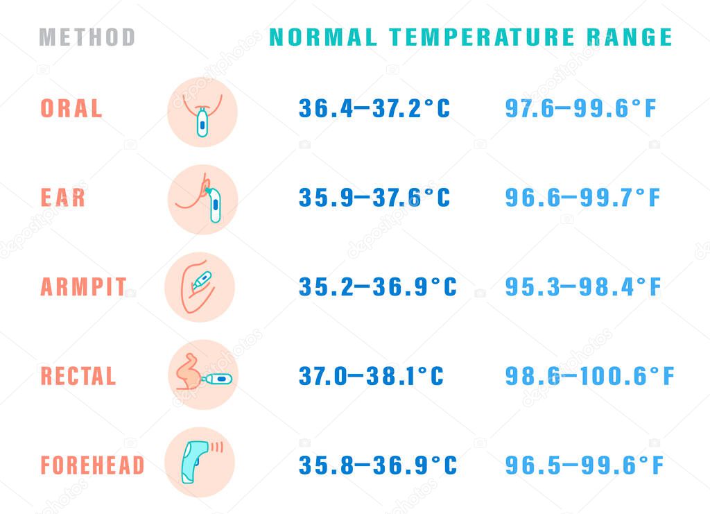 Normal temperature range