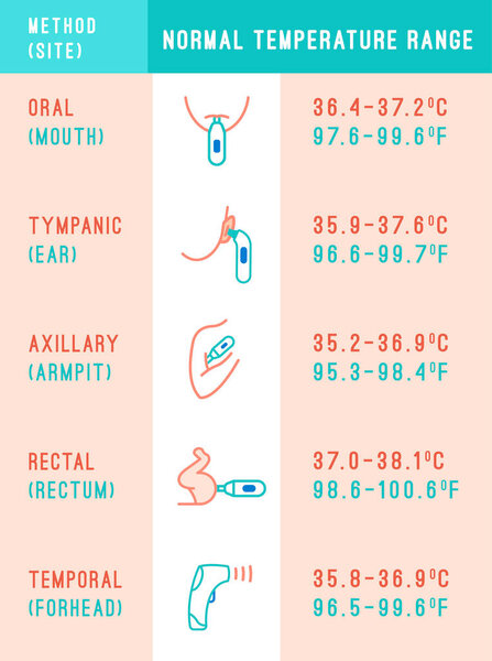 Normal temperature range