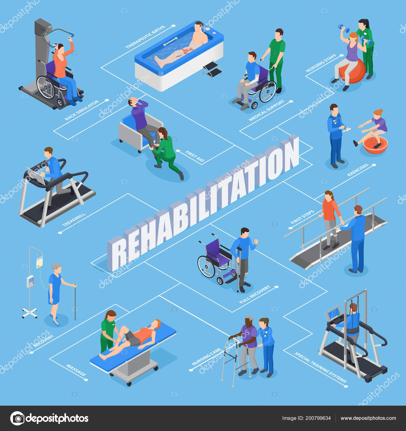 Fisioterapia Diagrama de flujo isométrico Vector de stock