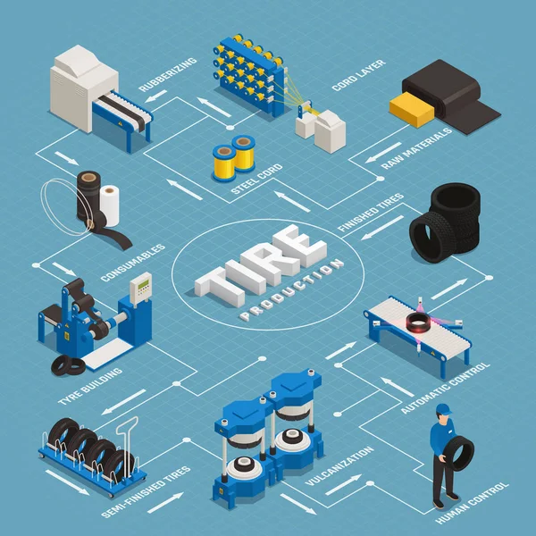 Producción de neumáticos Diagrama de flujo isométrico — Vector de stock