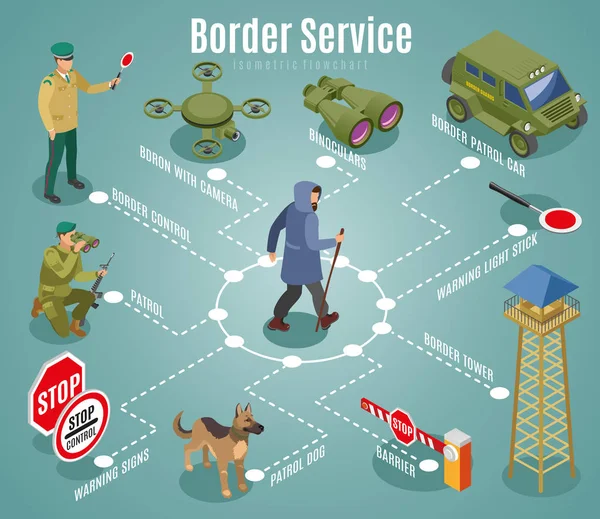 国境サービスの等尺性のフローチャート — ストックベクタ